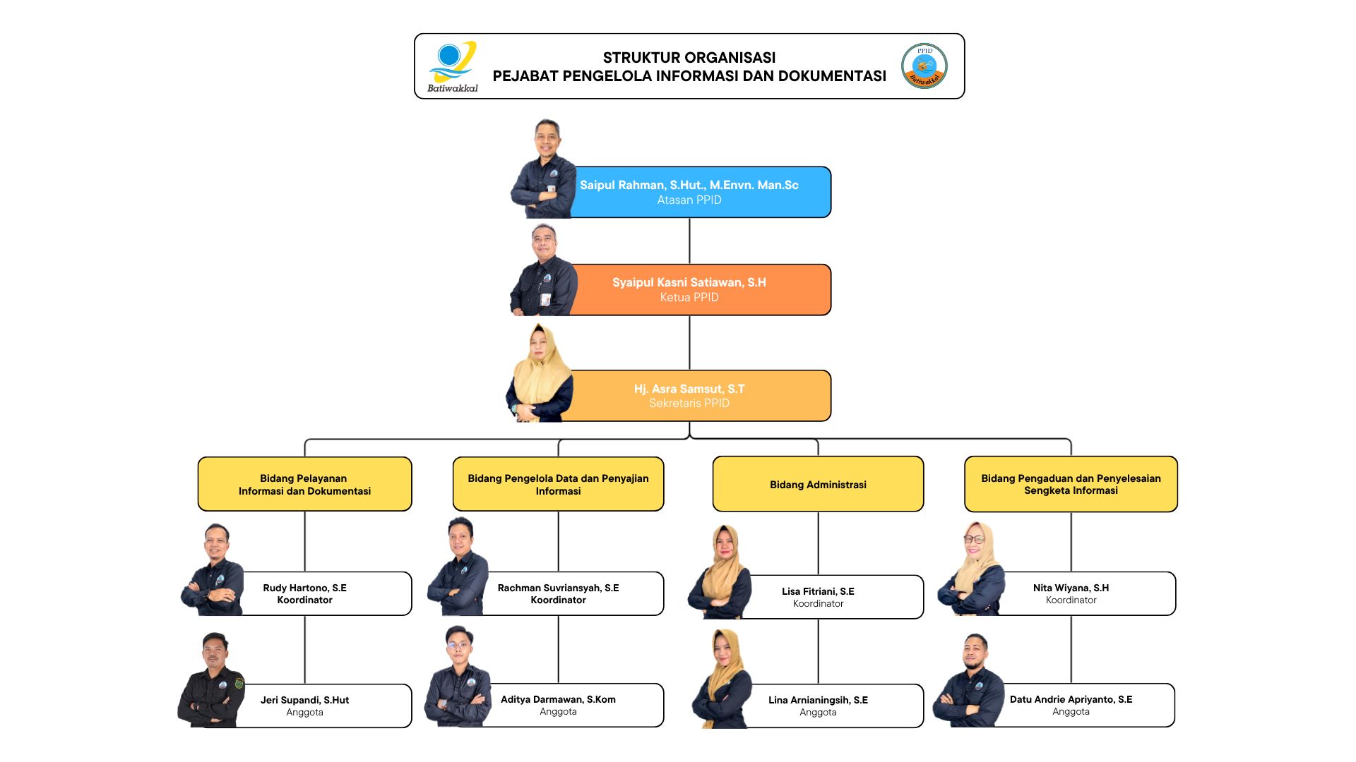 Struktur Organisasi PPID